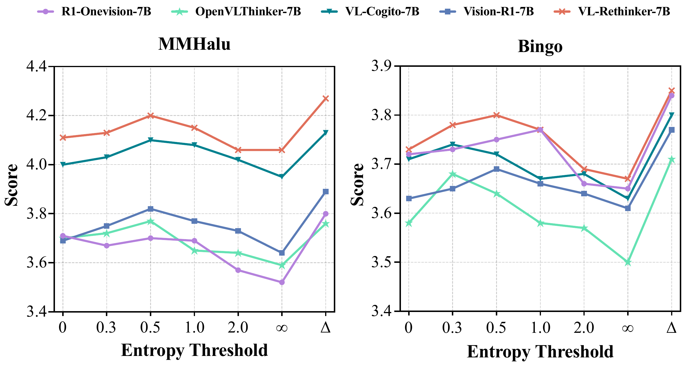 Ablation results for different entropy threshold strategies