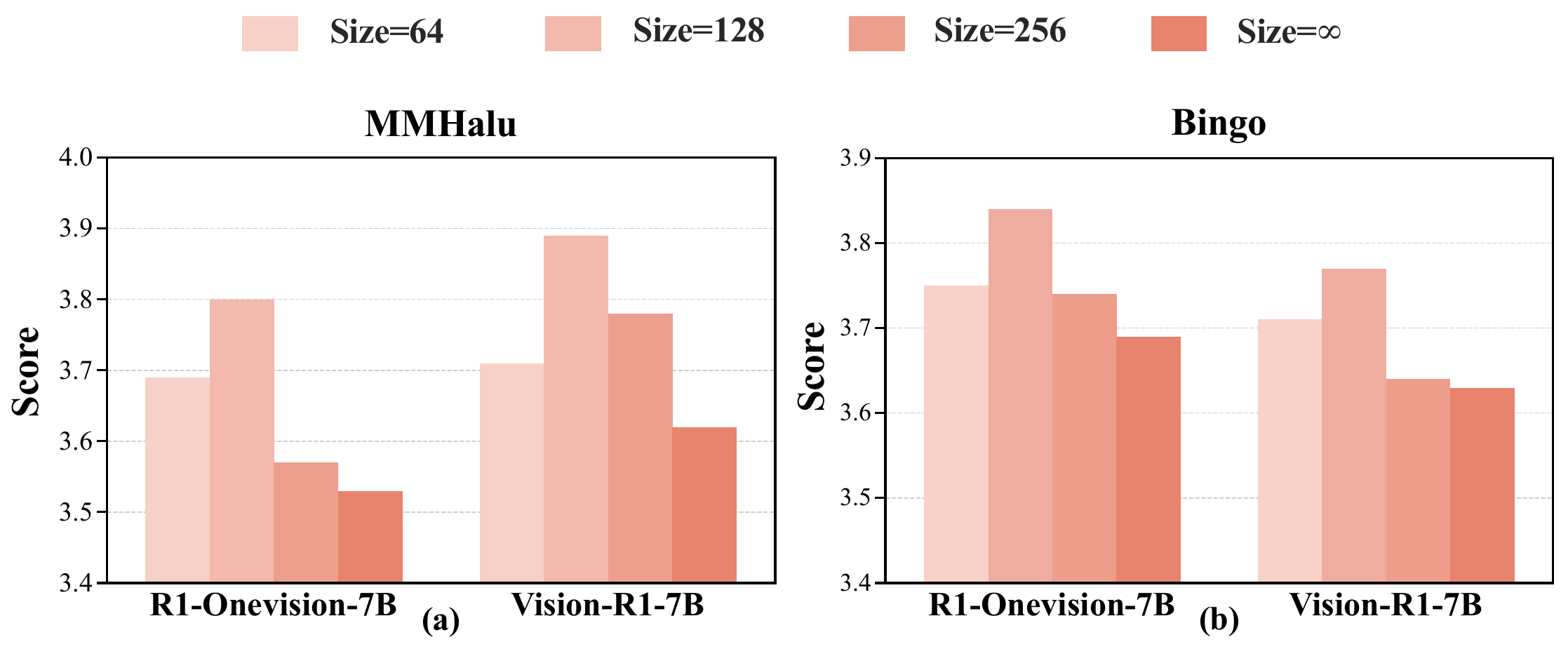 Ablation results for different window sizes