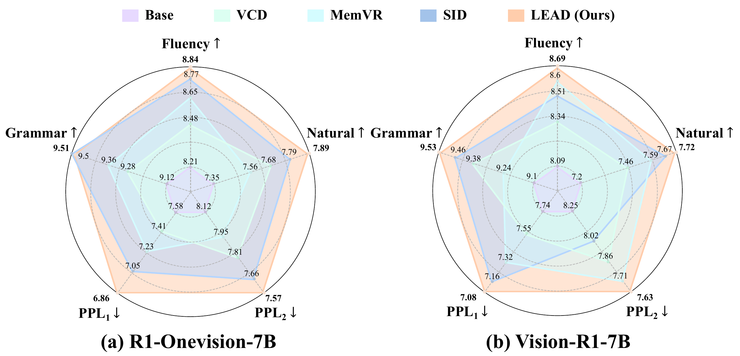 Text quality evaluation results of LEAD