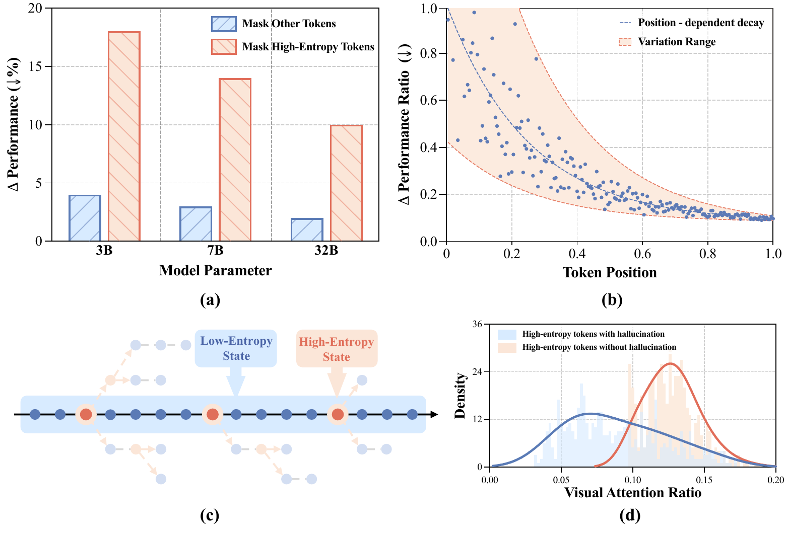 Analysis of high-entropy tokens and visual attention