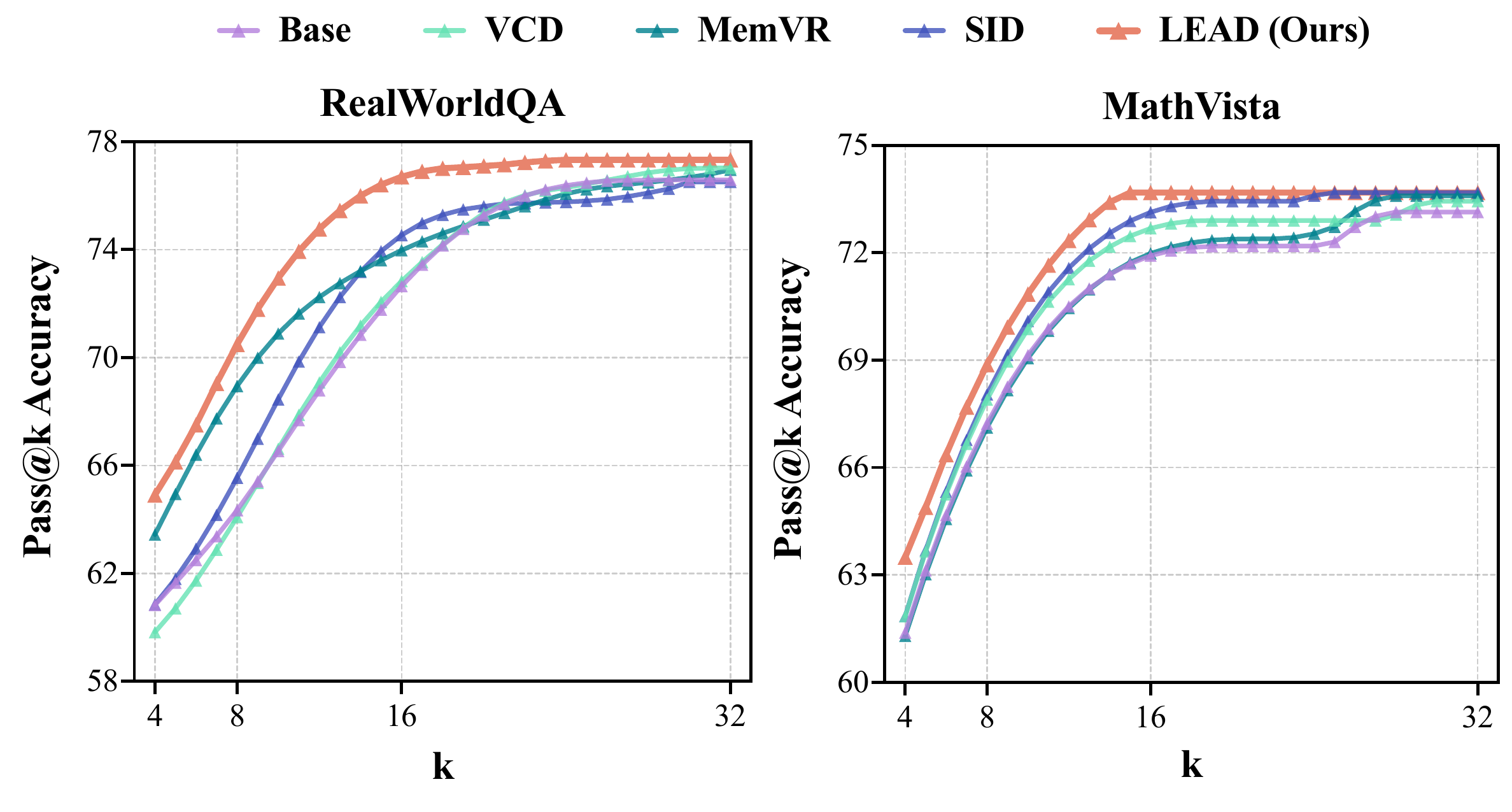 Pass@k results of LEAD