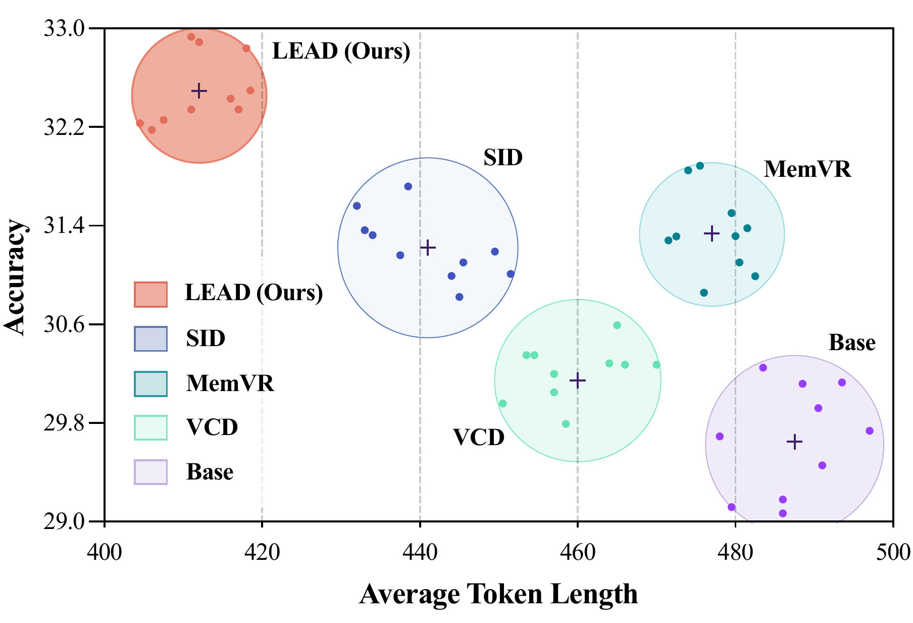Comparison of reasoning length and accuracy for LEAD