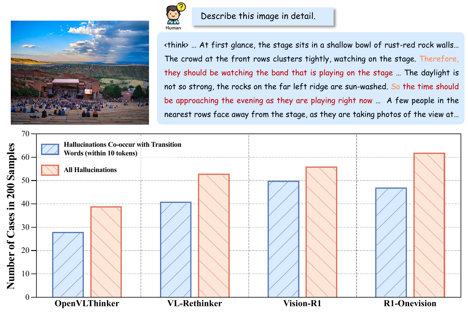 Statistics showing the correlation between hallucinations and transition words